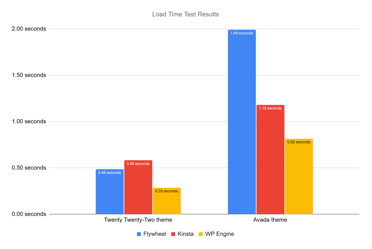 WP Engine, Flywheel, or Kinsta Best WordPress Host (2023)?